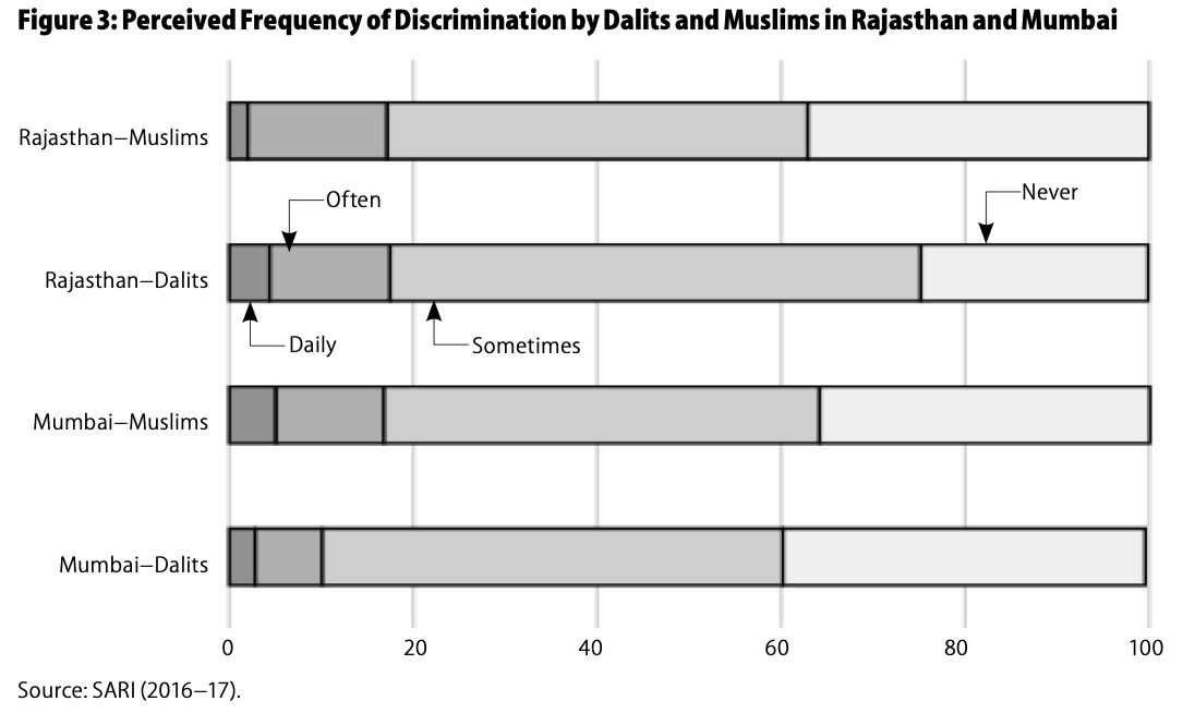 Discrimination among Dalits and Muslims